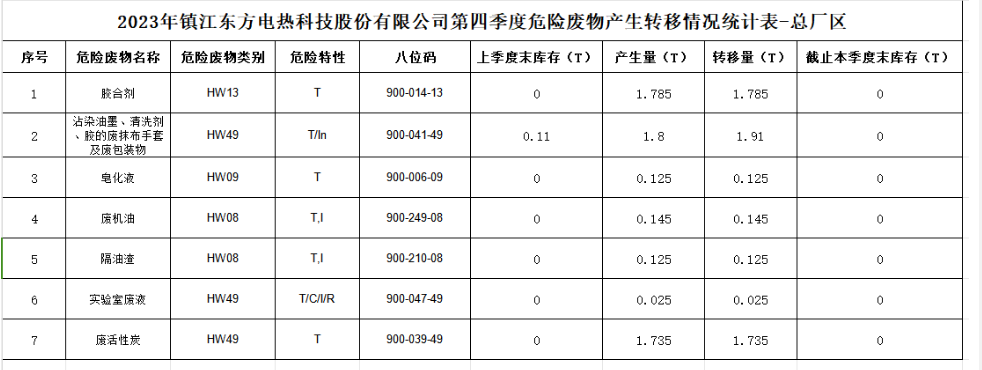 2023年鎮江南宫NG·28電熱科技股份有限公司第四委度危險廢物產生轉移情況統計表-總廠區
